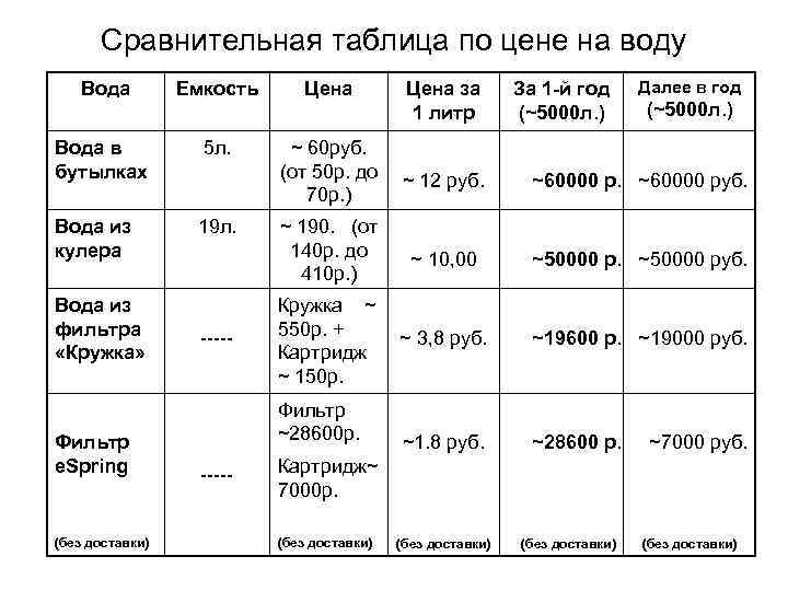 Сравнительная таблица по цене на воду Емкость Цена Вода в бутылках 5 л. ~