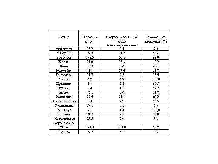 Страна Население (млн. ) Скорректированный фтор Защищенное население (%) Защищенное население (млн. ) Аргентина