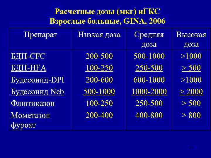 Расчетные дозы (мкг) и. ГКС Взрослые больные, GINA, 2006 Препарат БДП-CFC БДП-HFA Будесонид-DPI Будесонид