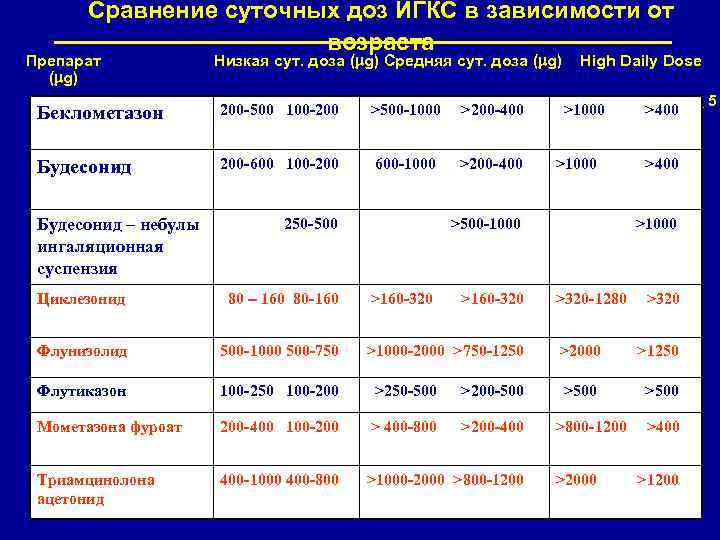 Сравнение суточных доз ИГКС в зависимости от возраста Препарат ( g) Низкая сут. доза
