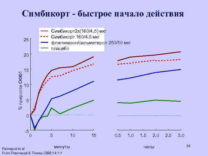 Симбикорт - быстрое начало действия Симбикорт2 x(160/4. 5) мкг Симбикорт 160/4. 5 мкг флютиказон/сальметерол