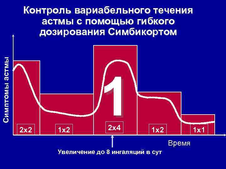 Симптомы астмы Контроль вариабельного течения астмы c помощью гибкого дозирования Симбикортом 2 x 2