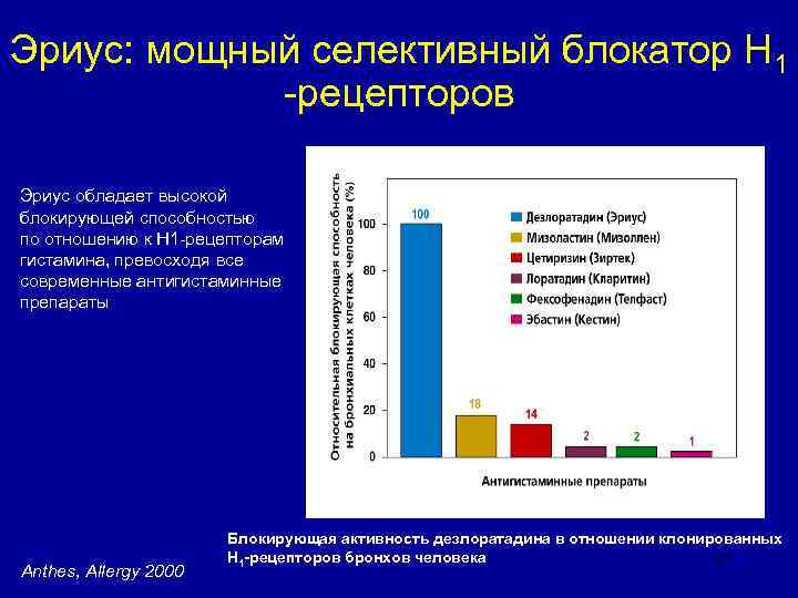 Эриус: мощный селективный блокатор Н 1 -рецепторов Эриус обладает высокой блокирующей способностью по отношению