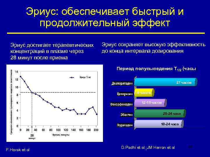 Эриус: обеспечивает быстрый и продолжительный эффект Эриус достигает терапевтических концентраций в плазме через 28