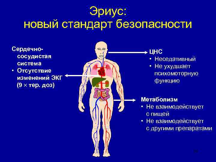 Эриус: новый стандарт безопасности Сердечнососудистая система • Отсутствие изменений ЭКГ (9 тер. доз) ЦНС