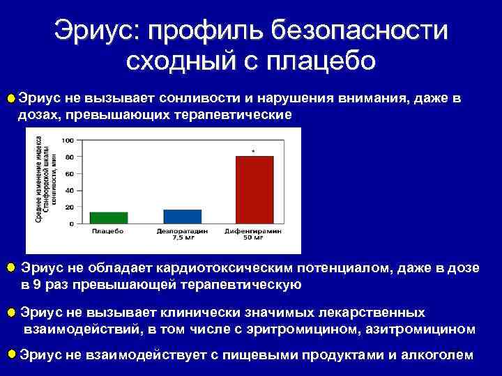 Эриус: профиль безопасности сходный с плацебо Эриус не вызывает сонливости и нарушения внимания, даже