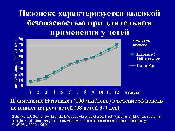 Назонекс характеризуется высокой безопасностью при длительном применении у детей *P<0. 05 vs плацебо Применение