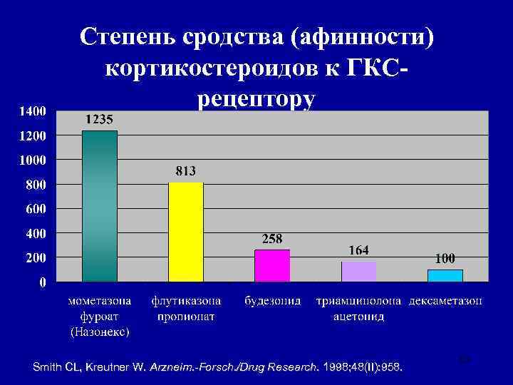 Степень сродства (афинности) кортикостероидов к ГКСрецептору Smith CL, Kreutner W. Arzneim. -Forsch. /Drug Research.