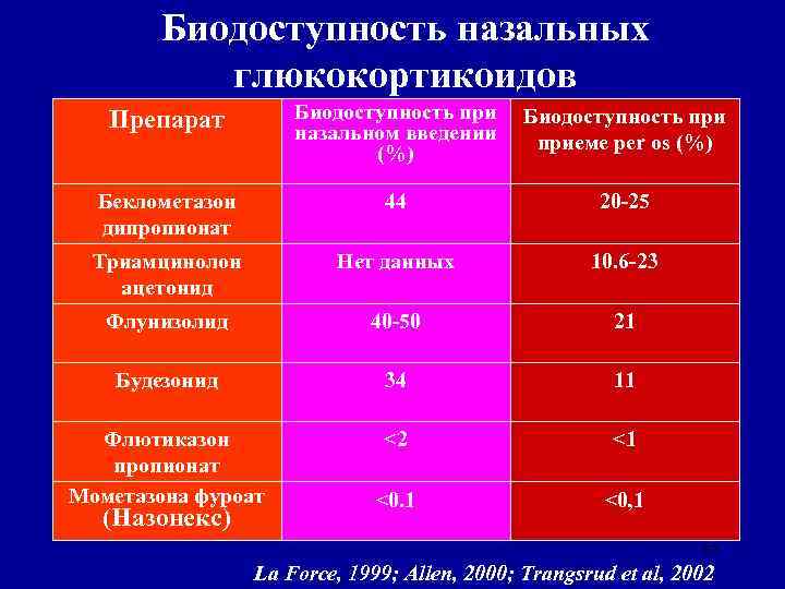 Биодоступность назальных глюкокортикоидов Препарат Биодоступность при назальном введении (%) Биодоступность приеме per os (%)