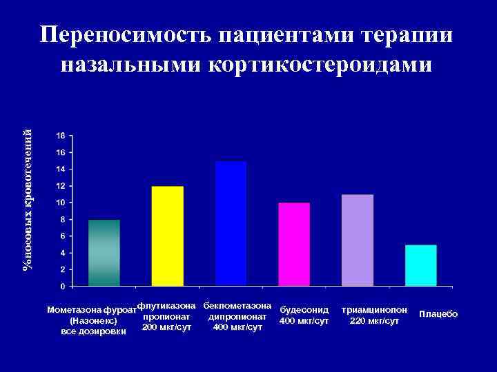 %носовых кровотечений Переносимость пациентами терапии назальными кортикостероидами Мометазона фуроат флутиказона беклометазона будесонид пропионат дипропионат