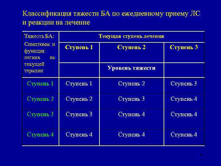Классификация тяжести БА по ежедневному приему ЛС и реакции на лечение Тяжесть БА: Симптомы