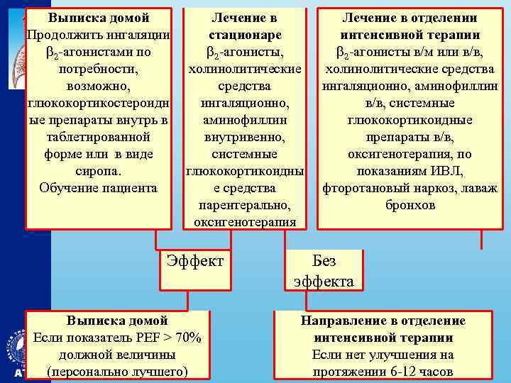 Выписка домой Лечение в Продолжить ингаляции стационаре 2 -агонистами по 2 -агонисты, потребности, холинолитические