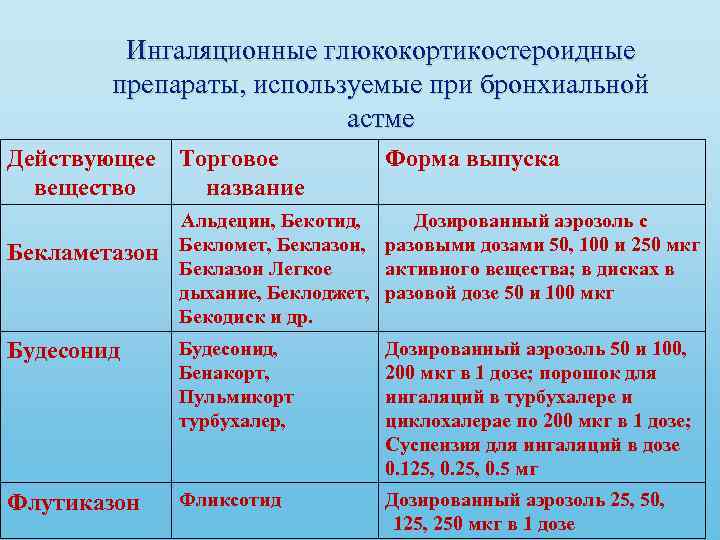 Ингаляционные глюкокортикостероидные препараты, используемые при бронхиальной астме Действующее Торговое Форма выпуска вещество название Альдецин,