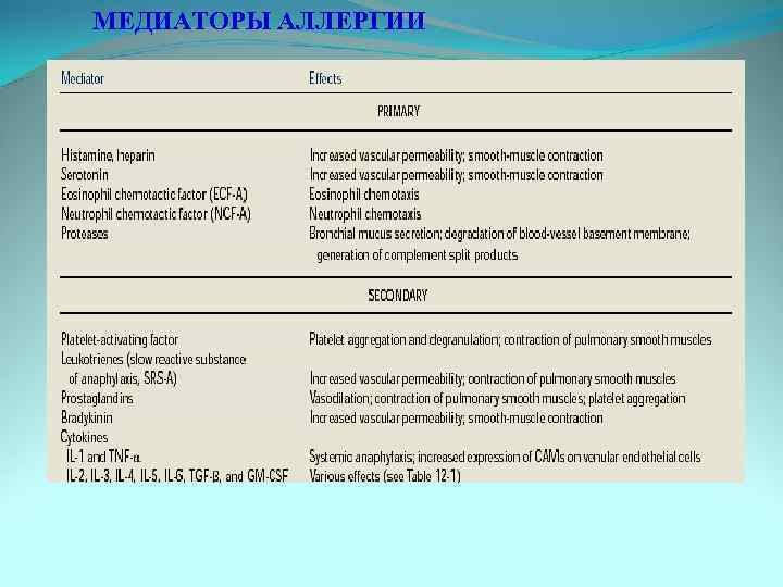 МЕДИАТОРЫ АЛЛЕРГИИ 