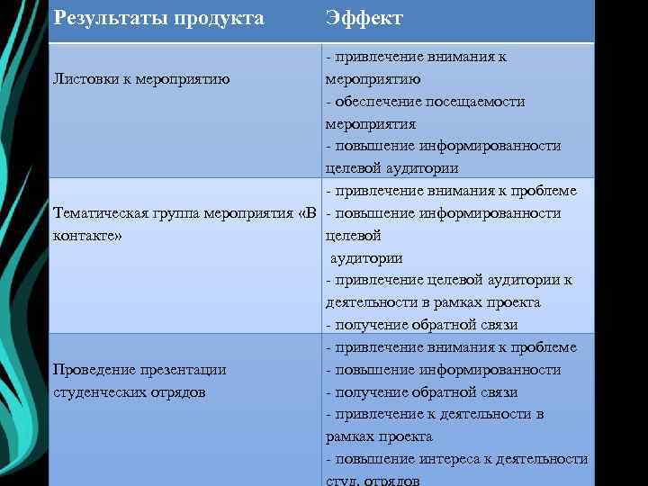 Результаты продукта Эффект - привлечение внимания к Листовки к мероприятию - обеспечение посещаемости мероприятия
