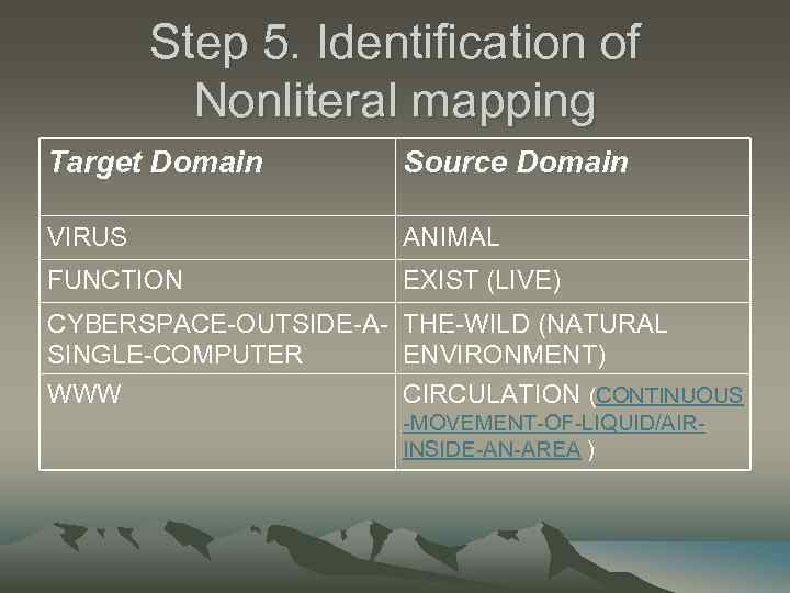 Step 5. Identification of Nonliteral mapping Target Domain Source Domain VIRUS ANIMAL FUNCTION EXIST