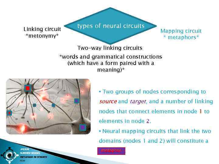 Linking circuit *metonymy* types of neural circuits Mapping circuit * metaphors* Two-way linking circuits