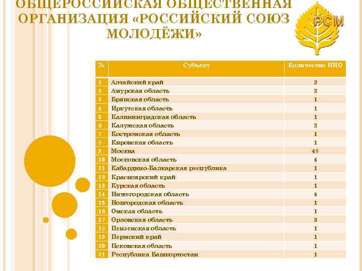 ОБЩЕРОССИЙСКАЯ ОБЩЕСТВЕННАЯ ОРГАНИЗАЦИЯ «РОССИЙСКИЙ СОЮЗ МОЛОДЁЖИ» № 1 2 3 4 5 6 7