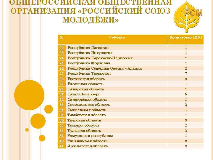 ОБЩЕРОССИЙСКАЯ ОБЩЕСТВЕННАЯ ОРГАНИЗАЦИЯ «РОССИЙСКИЙ СОЮЗ МОЛОДЁЖИ» № 22 23 24 25 26 27 28