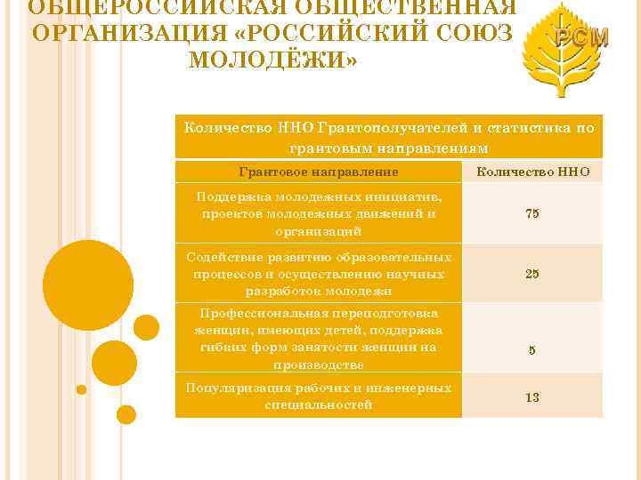 ОБЩЕРОССИЙСКАЯ ОБЩЕСТВЕННАЯ ОРГАНИЗАЦИЯ «РОССИЙСКИЙ СОЮЗ МОЛОДЁЖИ» Количество ННО Грантополучателей и статистика по грантовым направлениям