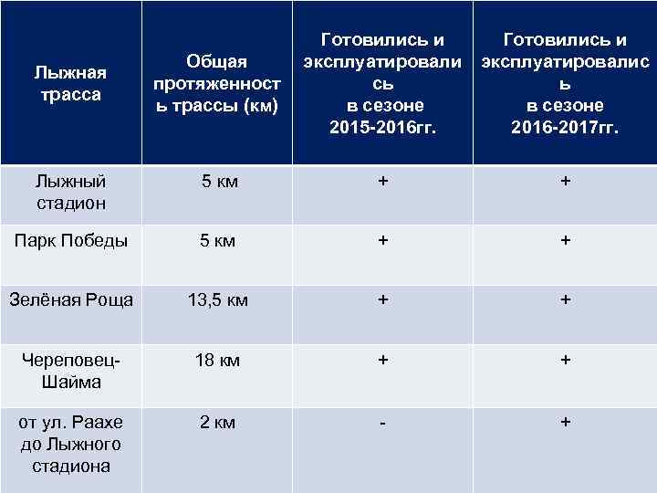 Общая протяженност ь трассы (км) Готовились и эксплуатировали сь в сезоне 2015 -2016 гг.