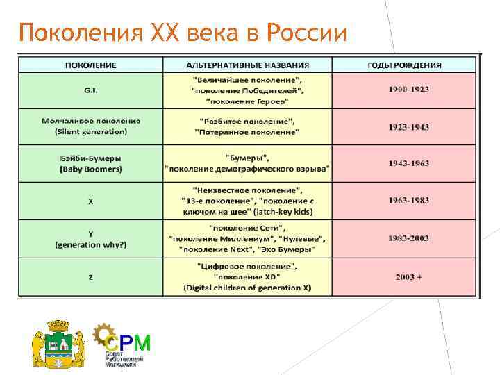 Поколения ХХ века в России 