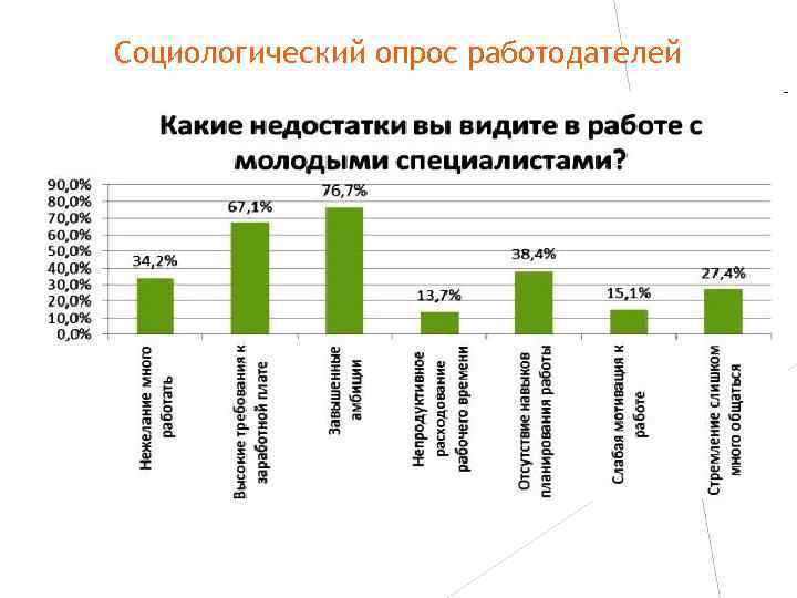 Социологический опрос работодателей 