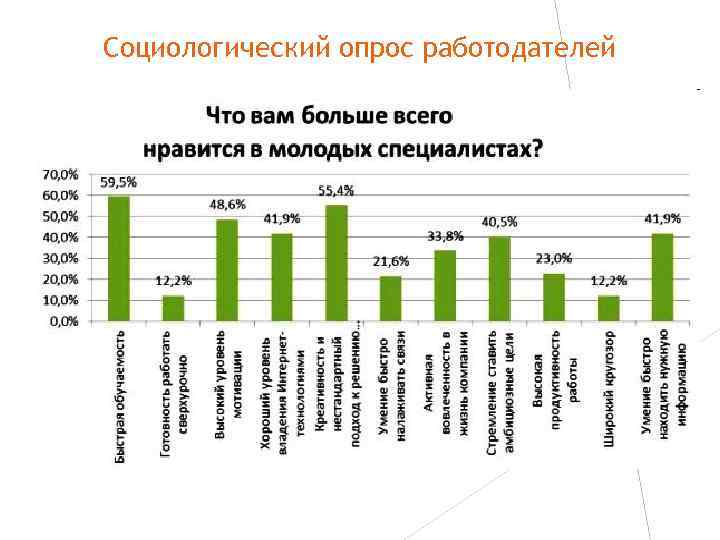Социологический опрос работодателей 