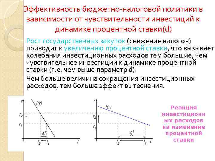 Эффективность бюджетно-налоговой политики в зависимости от чувствительности инвестиций к динамике процентной ставки(d) Рост государственных