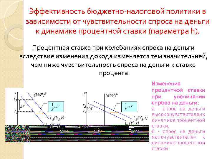 Эффективность бюджетно-налоговой политики в зависимости от чувствительности спроса на деньги к динамике процентной ставки