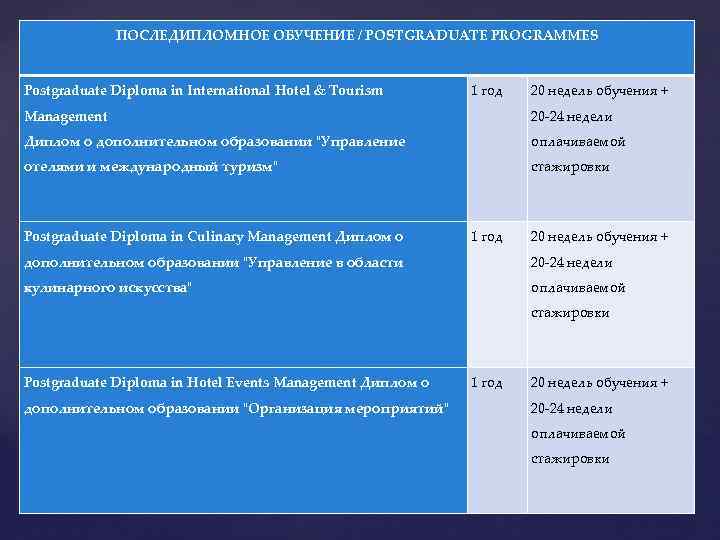 ПОСЛЕДИПЛОМНОЕ ОБУЧЕНИЕ / POSTGRADUATE PROGRAMMES Postgraduate Diploma in International Hotel & Tourism 1 год