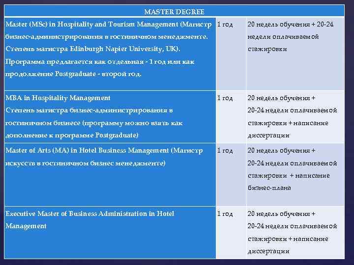 MASTER DEGREE Master (MSc) in Hospitality and Tourism Management (Магистр 1 год 20 недель