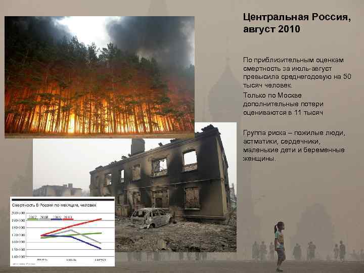 Центральная Россия, август 2010 По приблизительным оценкам смертность за июль-август превысила среднегодовую на 50