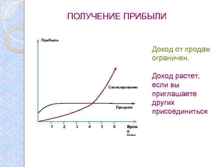 ПОЛУЧЕНИЕ ПРИБЫЛИ Прибыль Доход от продаж ограничен. Спонсирование Продажи 1 2 3 4 5