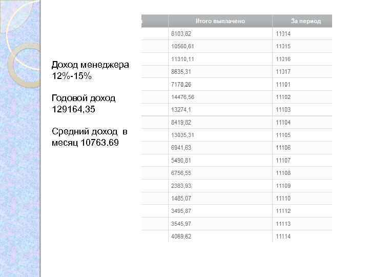 Доход менеджера 12%-15% Годовой доход 129164, 35 Средний доход в месяц 10763. 69 