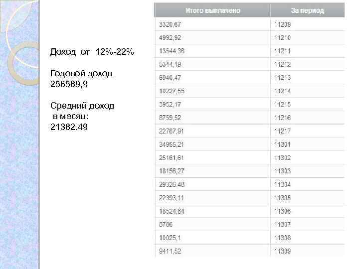 Доход от 12%-22% Годовой доход 256589, 9 Средний доход в месяц: 21382. 49 