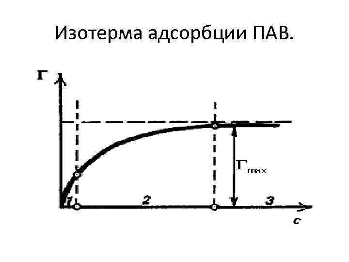 Поверхностно активные вещества адсорбция. Изотерма адсорбции пав. Изотерма адсорбции по Гиббсу. Изотерма гиббсовской адсорбции пав. Изотерма σ соответствует адсорбции пав.