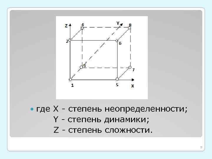 где X - степень неопределенности; Y - степень динамики; Z - степень сложности. 5