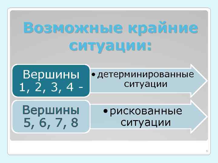 Возможные крайние ситуации: Вершины 1, 2, 3, 4 - • детерминированные ситуации Вершины 5,