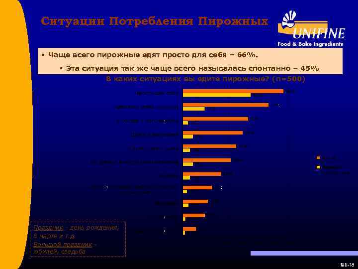 Ситуации Потребления Пирожных § Чаще всего пирожные едят просто для себя – 66%. §