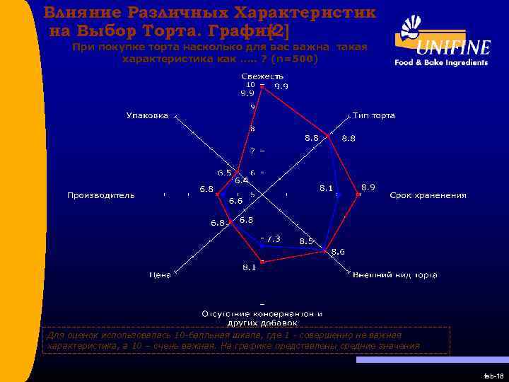Влияние Различных Характеристик на Выбор Торта. График [2] При покупке торта насколько для вас