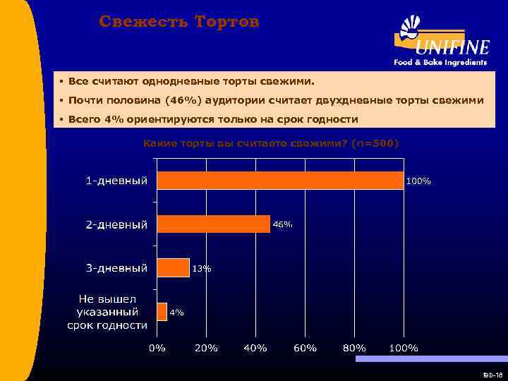 Свежесть Тортов § Все считают однодневные торты свежими. § Почти половина (46%) аудитории считает