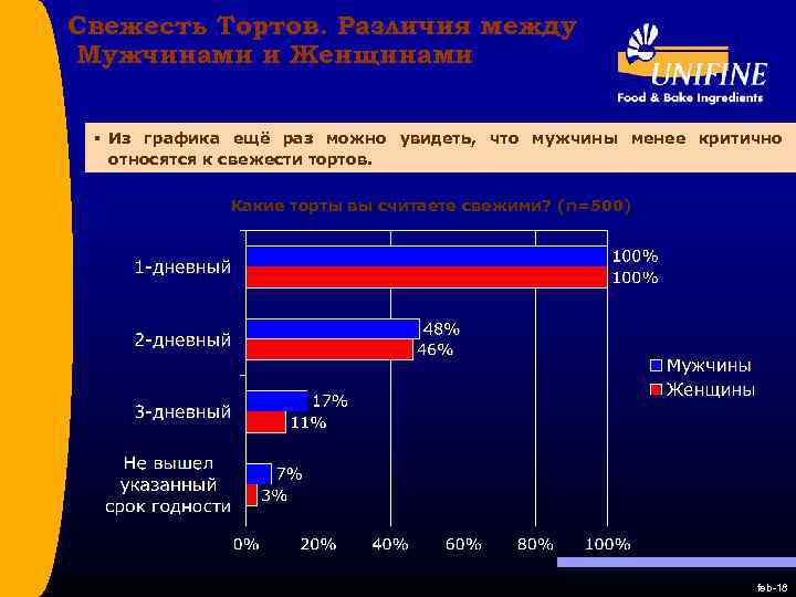 Свежесть Тортов. Различия между Мужчинами и Женщинами § Из графика ещё раз можно увидеть,