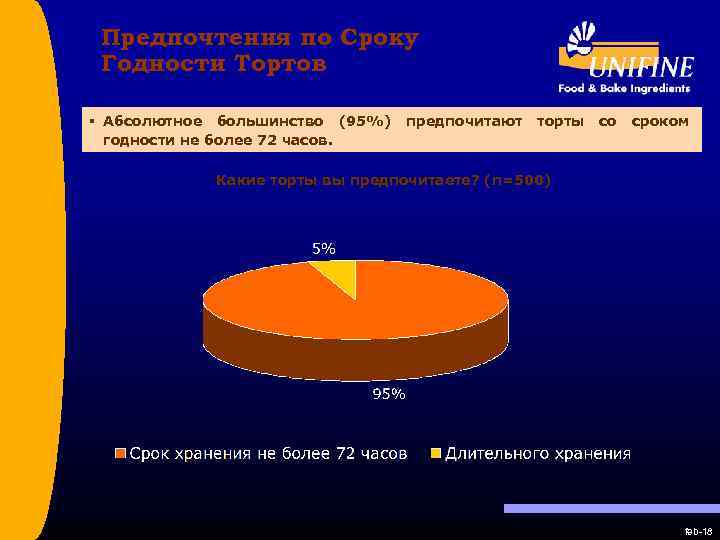 Предпочтения по Сроку Годности Тортов § Абсолютное большинство (95%) годности не более 72 часов.