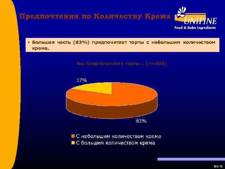 Предпочтения по Количеству Крема § Большая часть (83%) предпочитает торты с небольшим количеством крема.