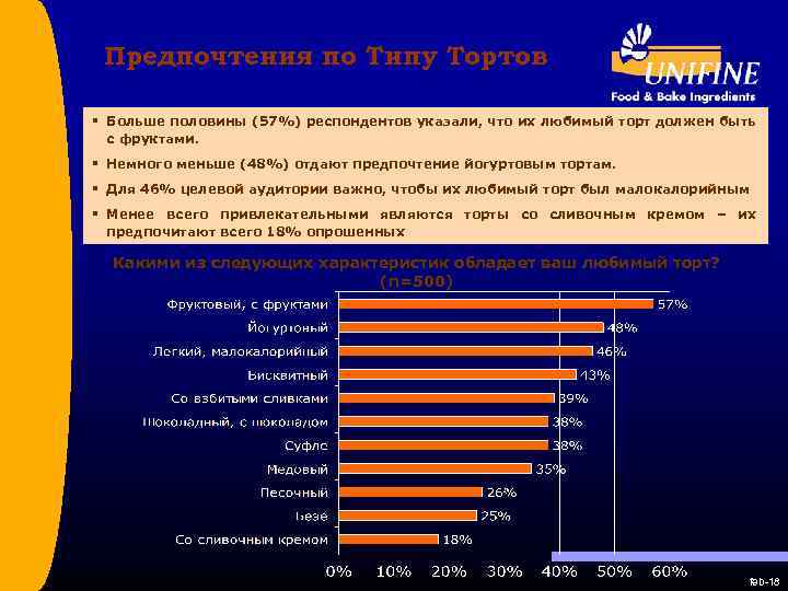 Предпочтения по Типу Тортов § Больше половины (57%) респондентов указали, что их любимый торт