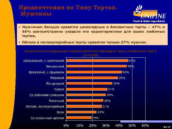 Предпочтения по Типу Тортов. Мужчины § Мужчинам больше нравятся шоколадные и бисквитные торты –