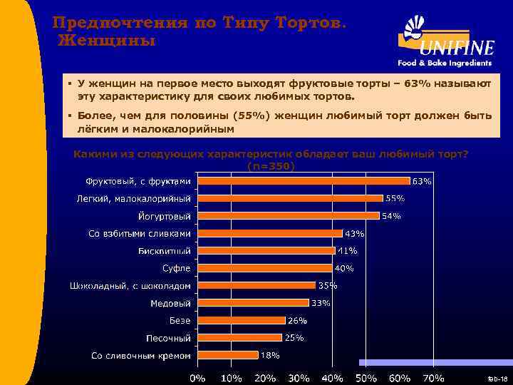 Предпочтения по Типу Тортов. Женщины § У женщин на первое место выходят фруктовые торты
