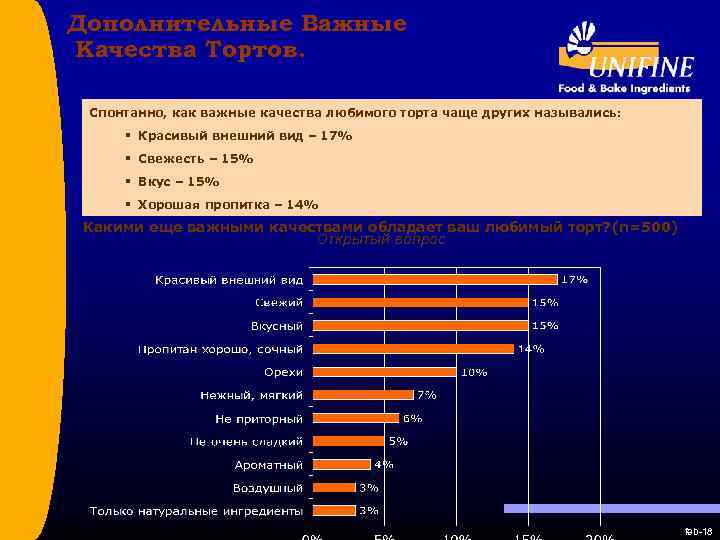Дополнительные Важные Качества Тортов. Спонтанно, как важные качества любимого торта чаще других назывались: §