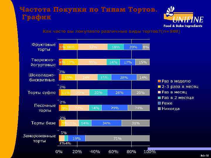 Частота Покупки по Типам Тортов. График Как часто вы покупаете различные виды тортов? (n=500)